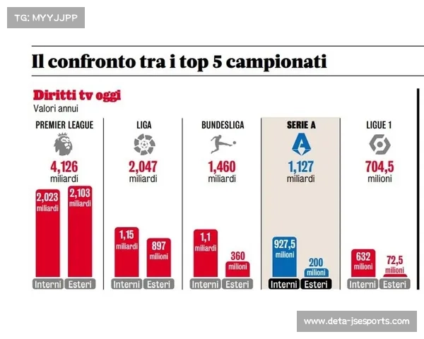 青训报告:五大联赛出场时间占比西甲居首